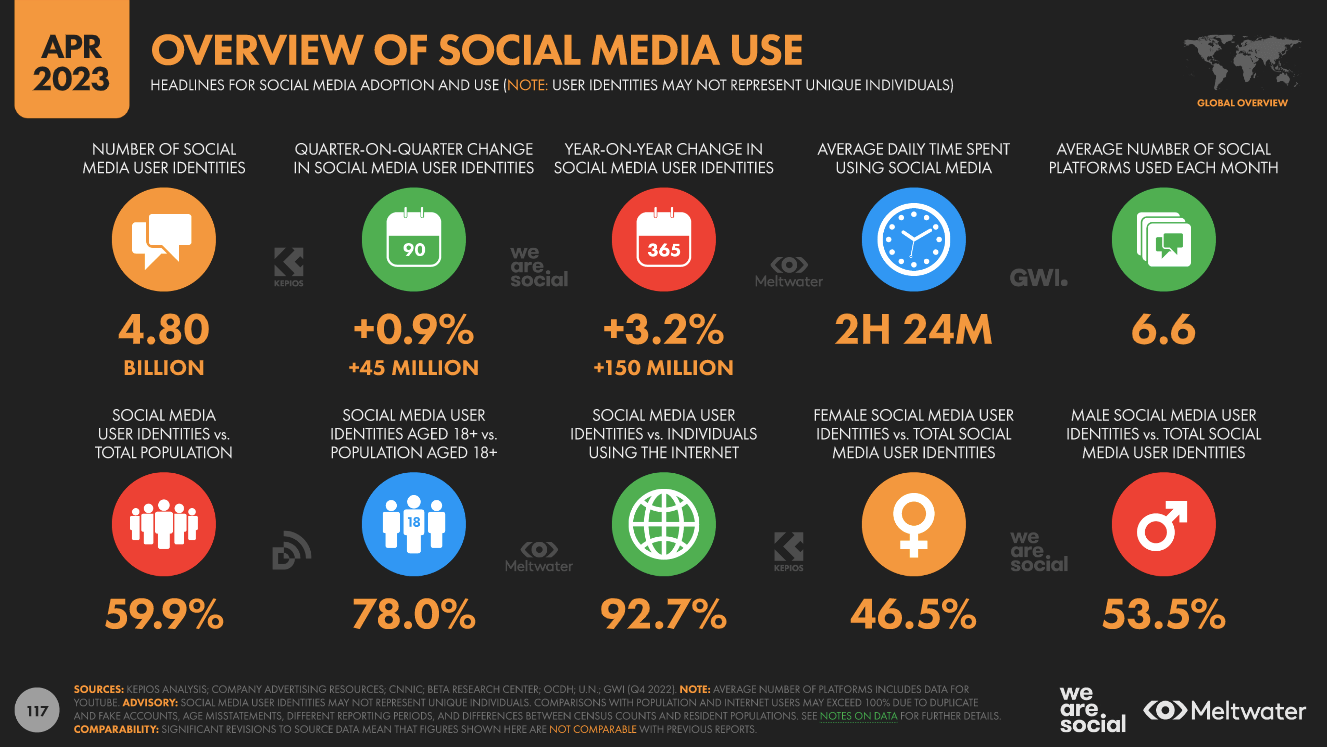 Global social media statistics research summary 2023