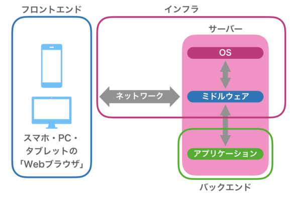 サーバーサイドエンジニアとは 必要スキル 年収 未経験から目指す方法まで Workship Magazine ワークシップマガジン